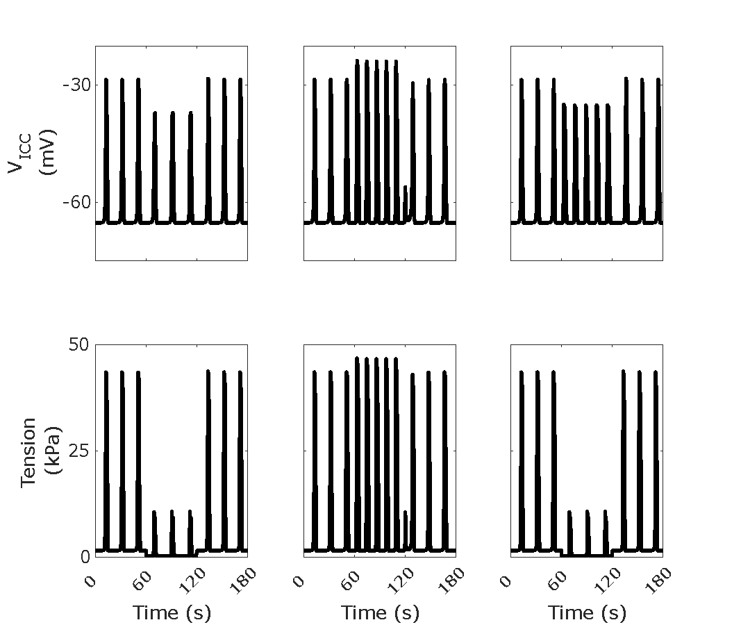 Traces of V_{ICC} and T for a stimulation scheme having 60 s no stimulation, then 60 s stimulation, then 60 s no stimulation. For columns from left to right, the applied stimulation is inhibitory only (f_i = 10 Hz), excitatory only (f_e = 10 Hz), and inhibitory and excitatory together(f_i = f_e = 10 Hz). Reproduces Figure 5C from the Primary Publication. Script: figure_generation/stimulation_plotter.m; Figure: generated_fig/stimulation_varying_<timestamp>.svg