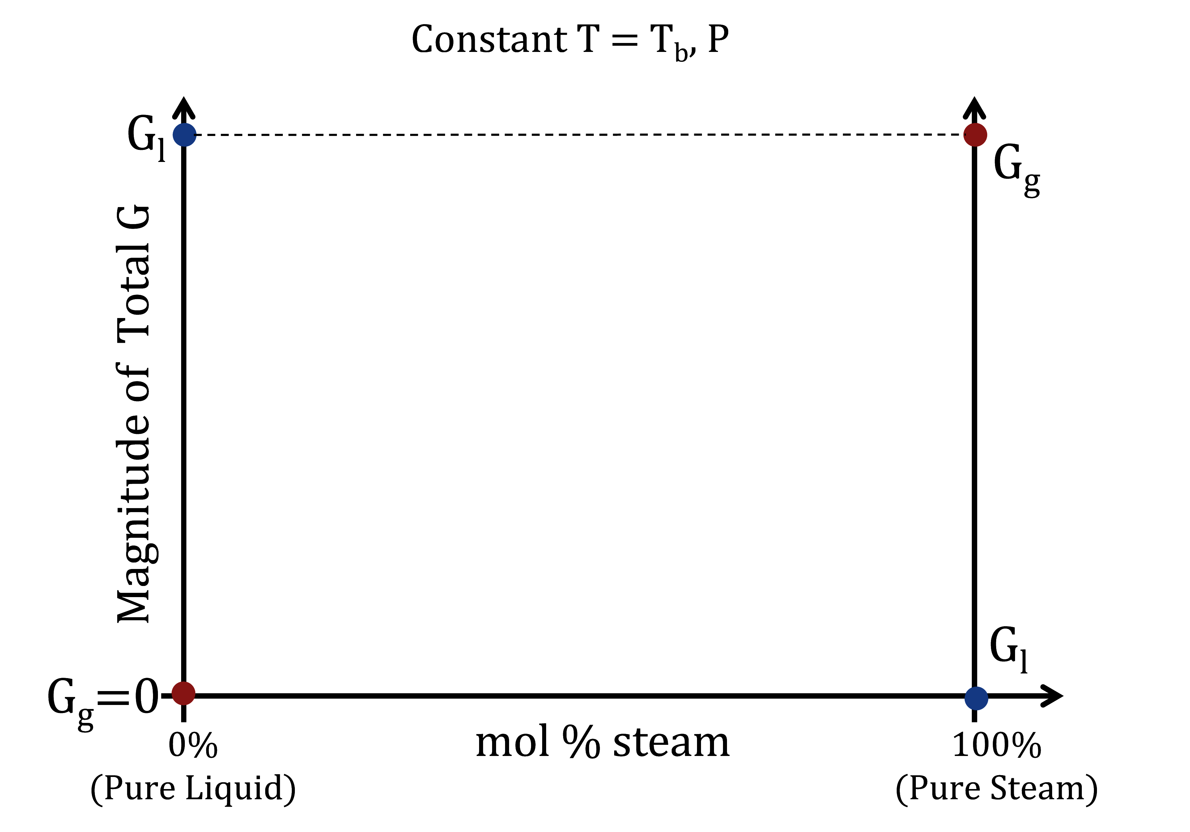 Magnitude of Gibbs free energy before and after boiling. The sign of the Gibbs free energy depends on the value of enthalpy as the reference state.