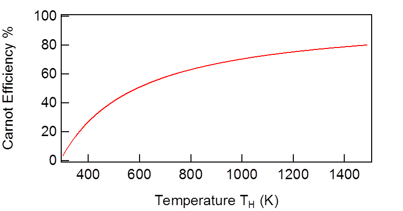 The Carnot efficiency at 300K, as a function of the hot reservoir temperature.