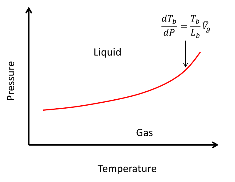 The approximate Clausius-Clapeyron relationship for water, given by Equation .