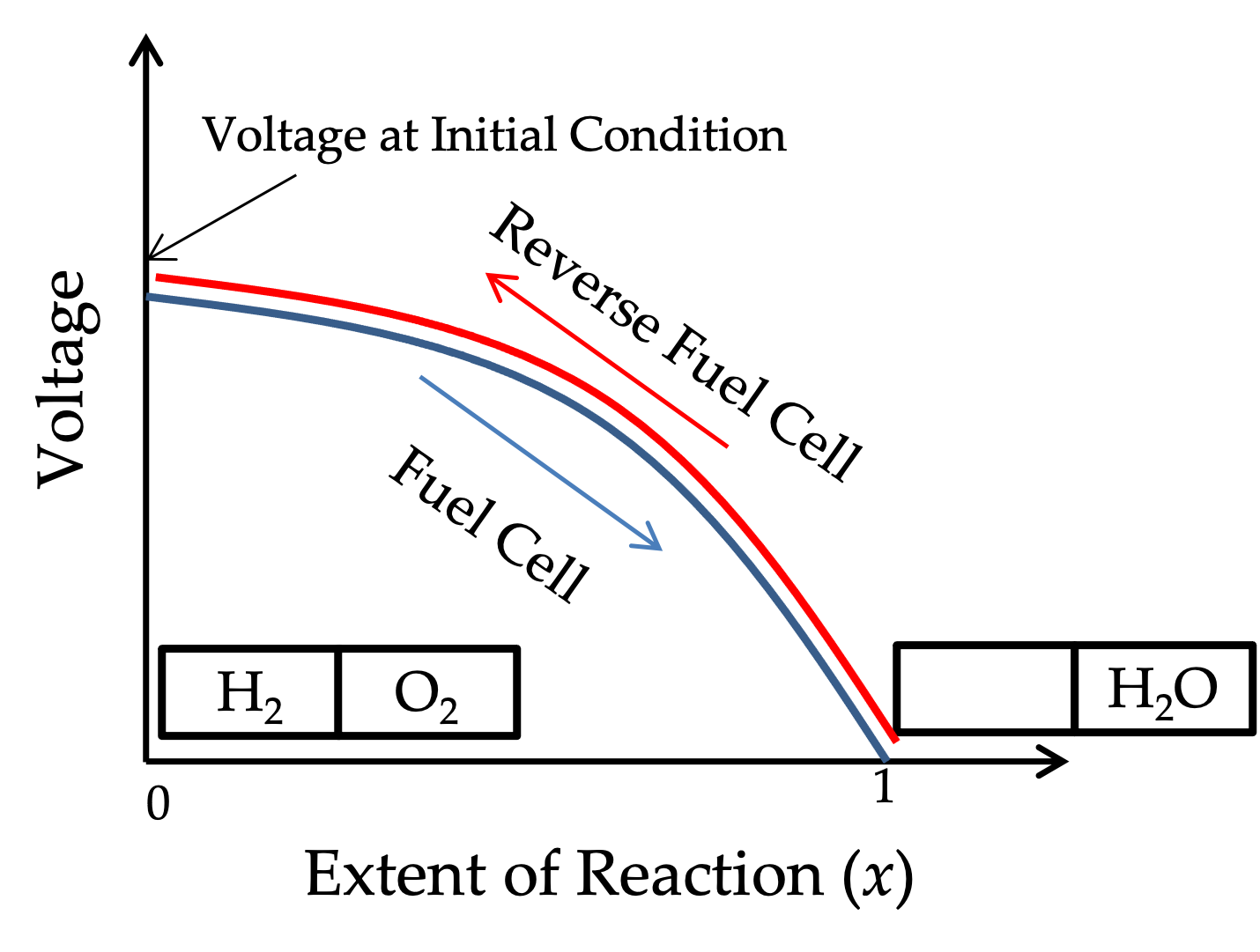 The voltage of a closed fuel cell decreases as the hydrogen fuel is consumed.