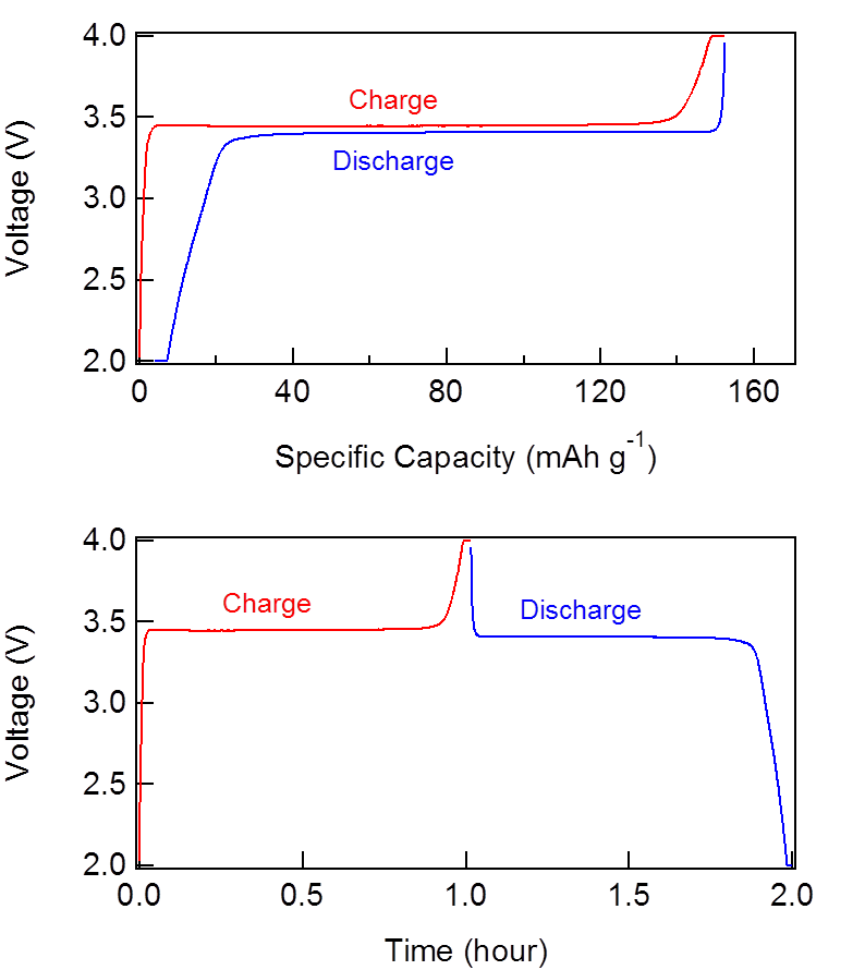 Two different ways to display the voltage of a battery during charge and discharge