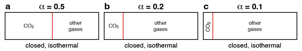 Three boxes partitioned into two chambers under identical pressure P, consisting of varying fractions \alpha moles of CO₂ and (1-\alpha) moles of another gas.