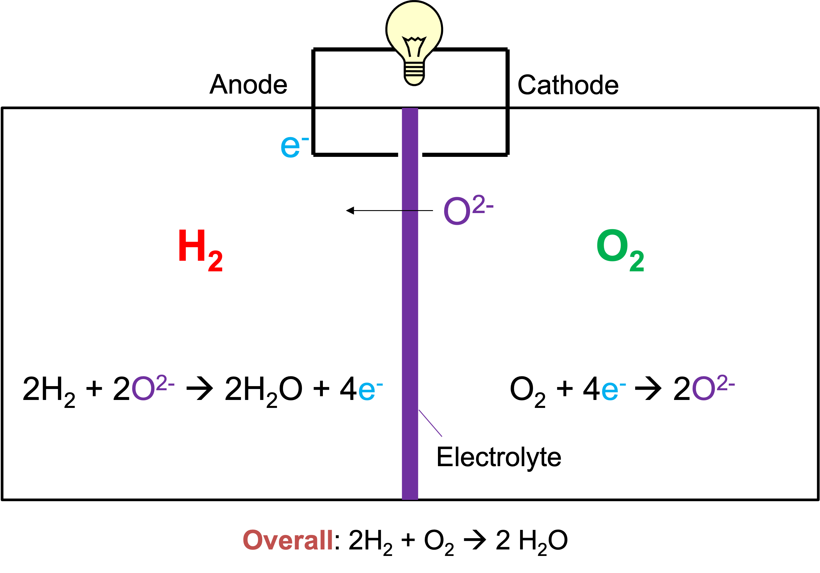 Schematic of a closed fuel cell.