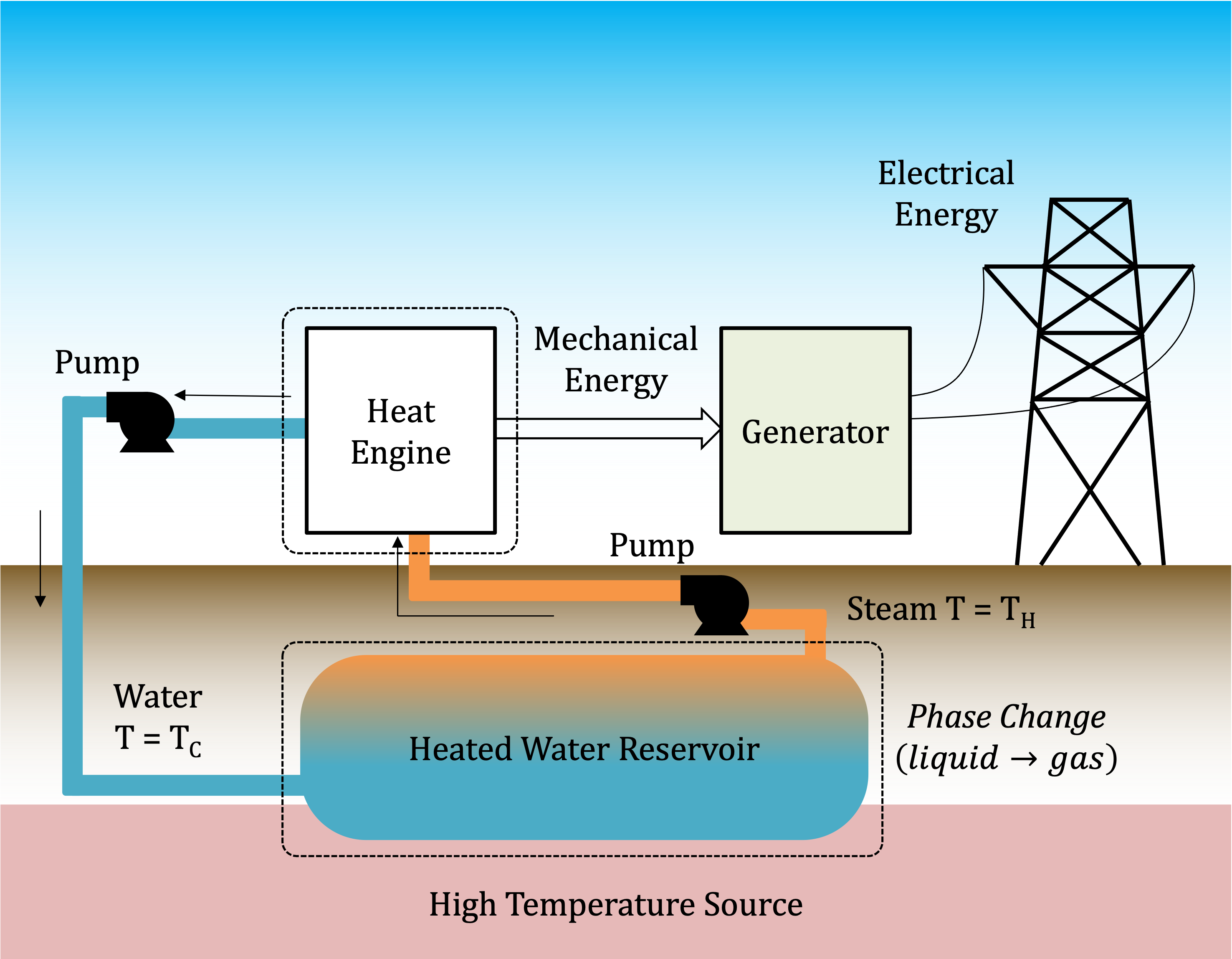 Schematic of a geothermal power plant.