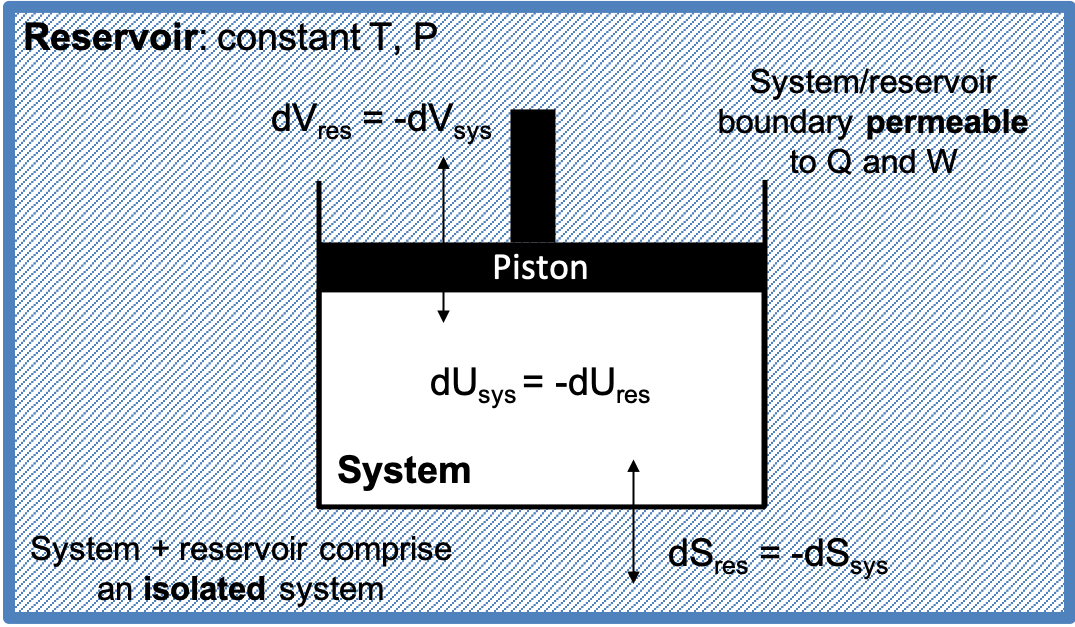 An isolated system composed of a piston system, a heat reservoir and a work reservoir.