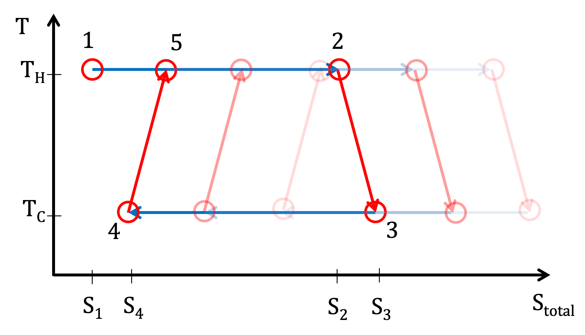 A non-ideal thermodynamic cycle where the entropy of the system increases slightly at steps (2 → 3) and (4 → 1).