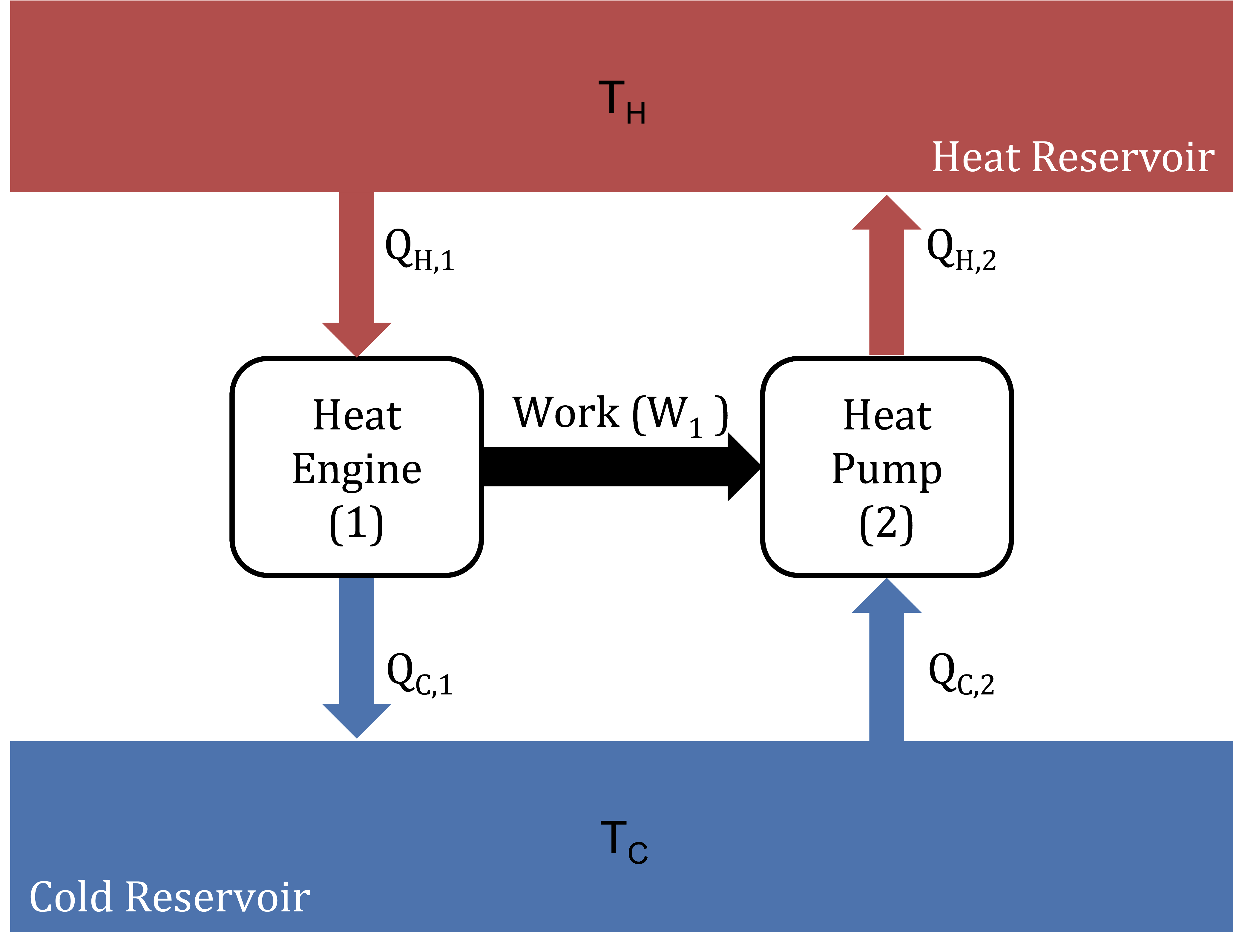 A heat engine which produces work to power a connected heat pump.
Q_{\text{H},1} and Q_{\text{C},2} are positive because heat
flows in, whereas Q_{\text{C},1} and Q_{\text{H},2} are negative as heat flows out.