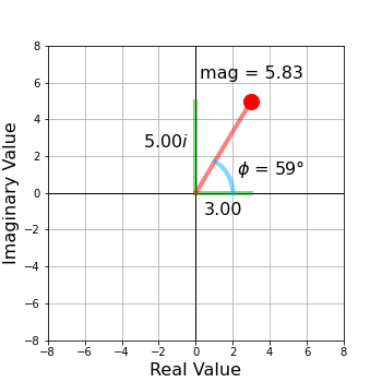 Complex numbers. Every complex value consists of a real and an imaginary component, which can be used to compute the magnitude and phase of each value.