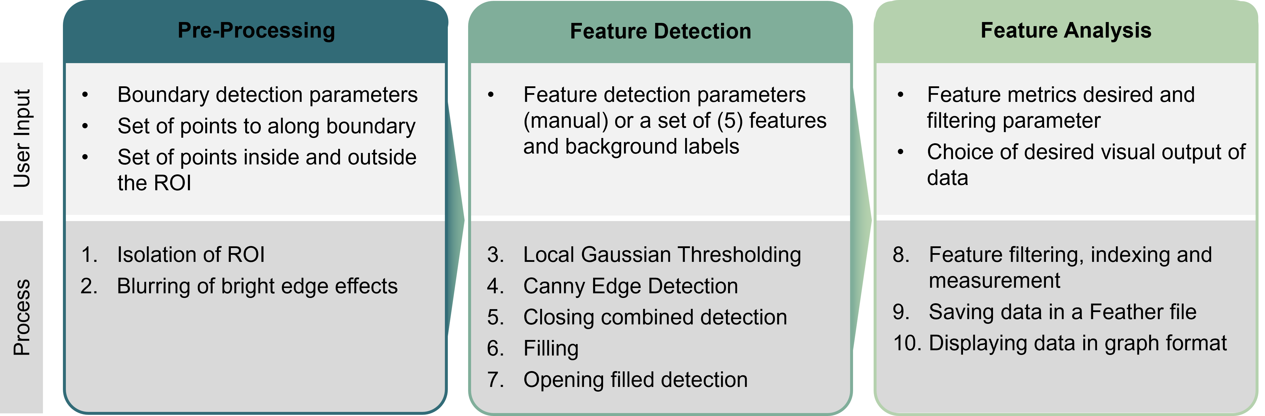 Illustrated Workflow in Defect Detection Algorithm with highlighted inputs.