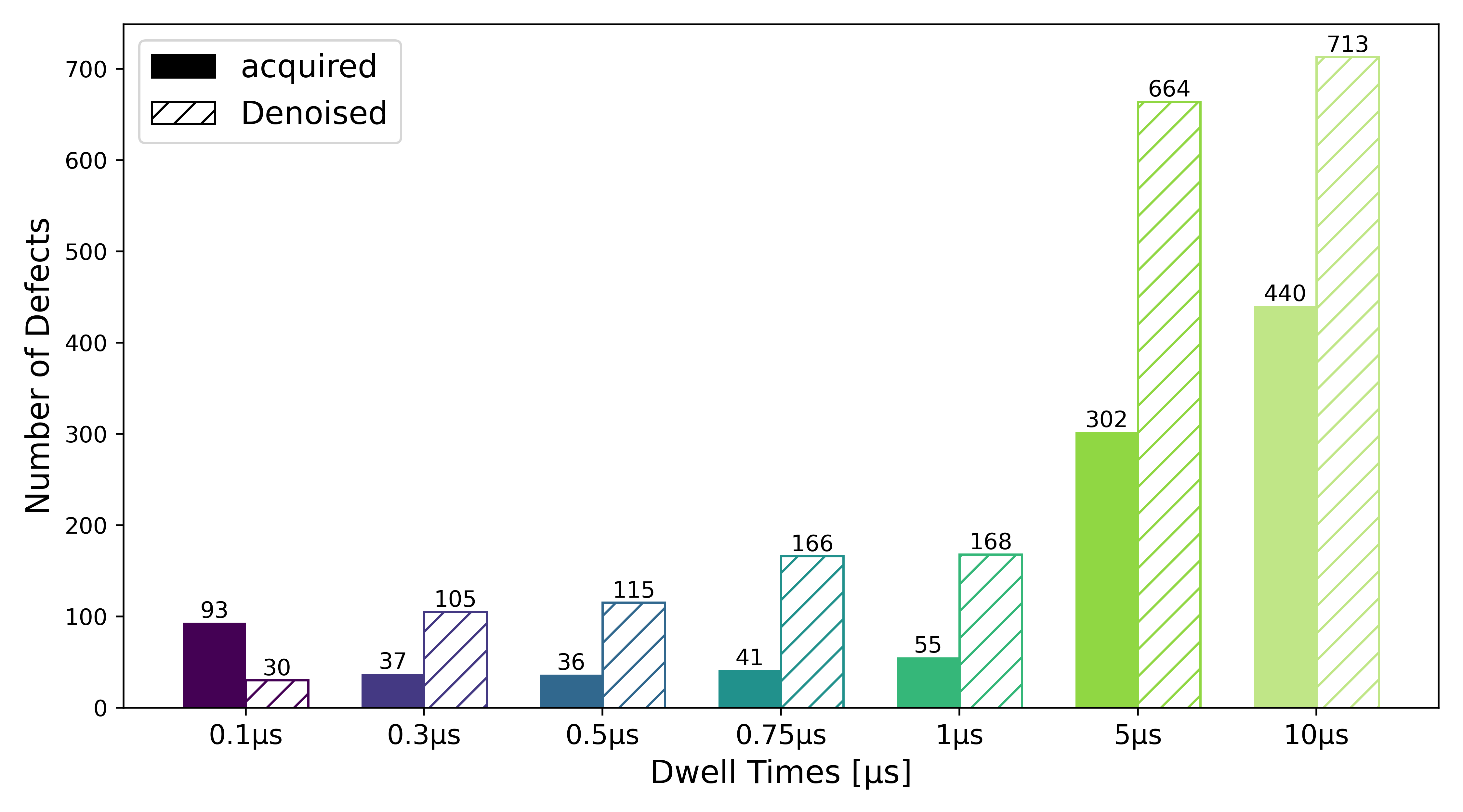 Number of defects detected in acquired and denoised SEM datasets across dwell times, adaptive filtered values in dependency of dwell time are applied