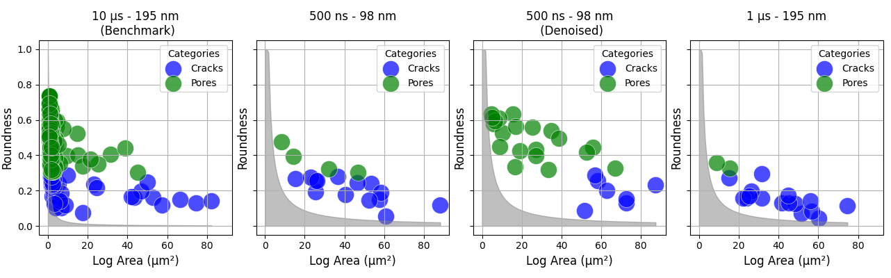 Bubble plots showing defect area (log scale) vs. roundness under different image acquisition conditions.
Cracks (blue) and gas pores (green) are differentiated by a roundness threshold of 0.3.
Total acquisition time is decreasing from left to right.