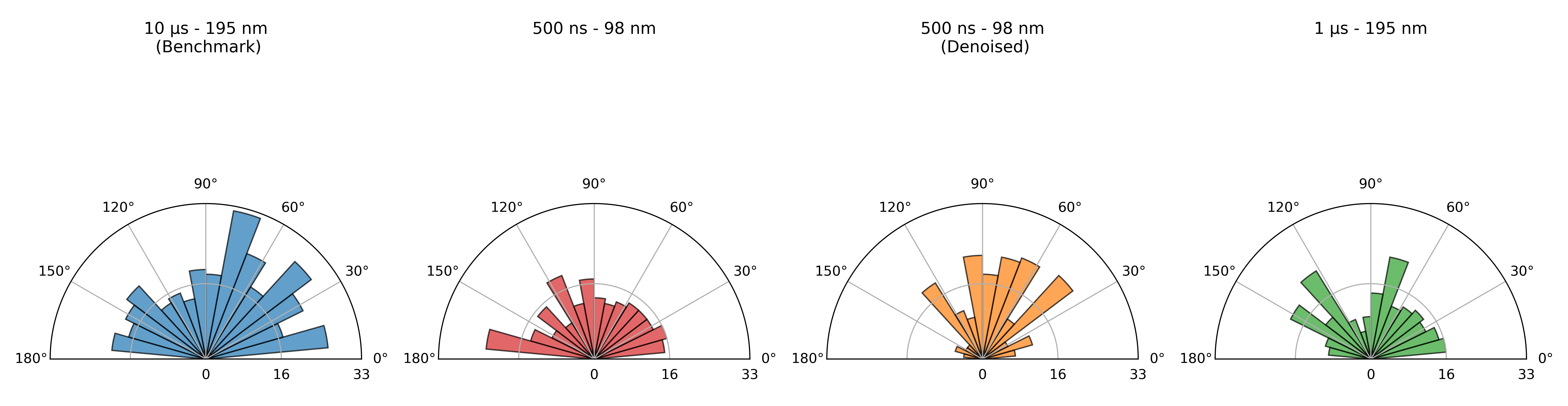 Angular distribution of defect orientations in dependency of image acquisition conditions, with decreasing acquisition time from left to right.