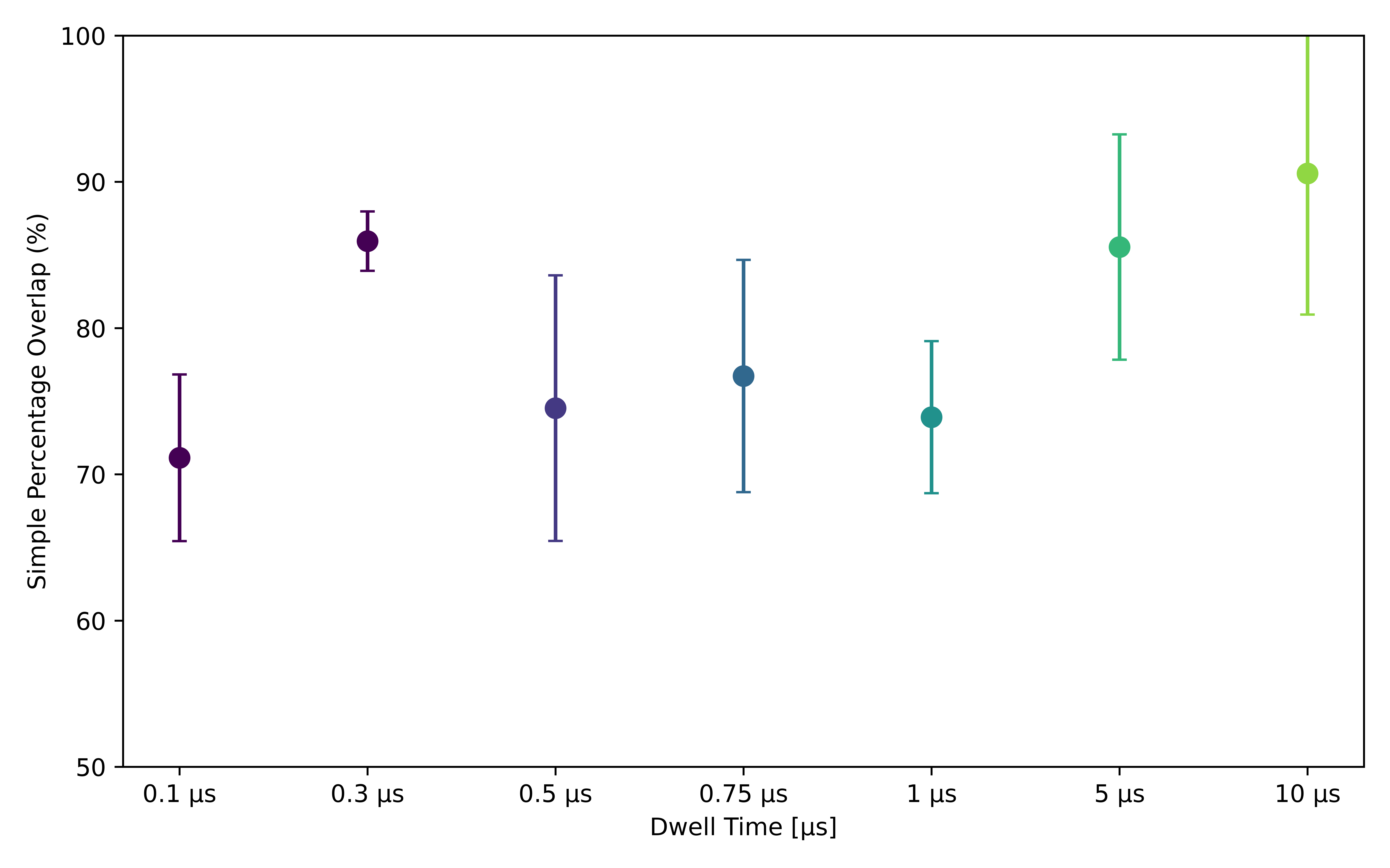 Calculated values of percentage overlap between algorithm results and manual labels