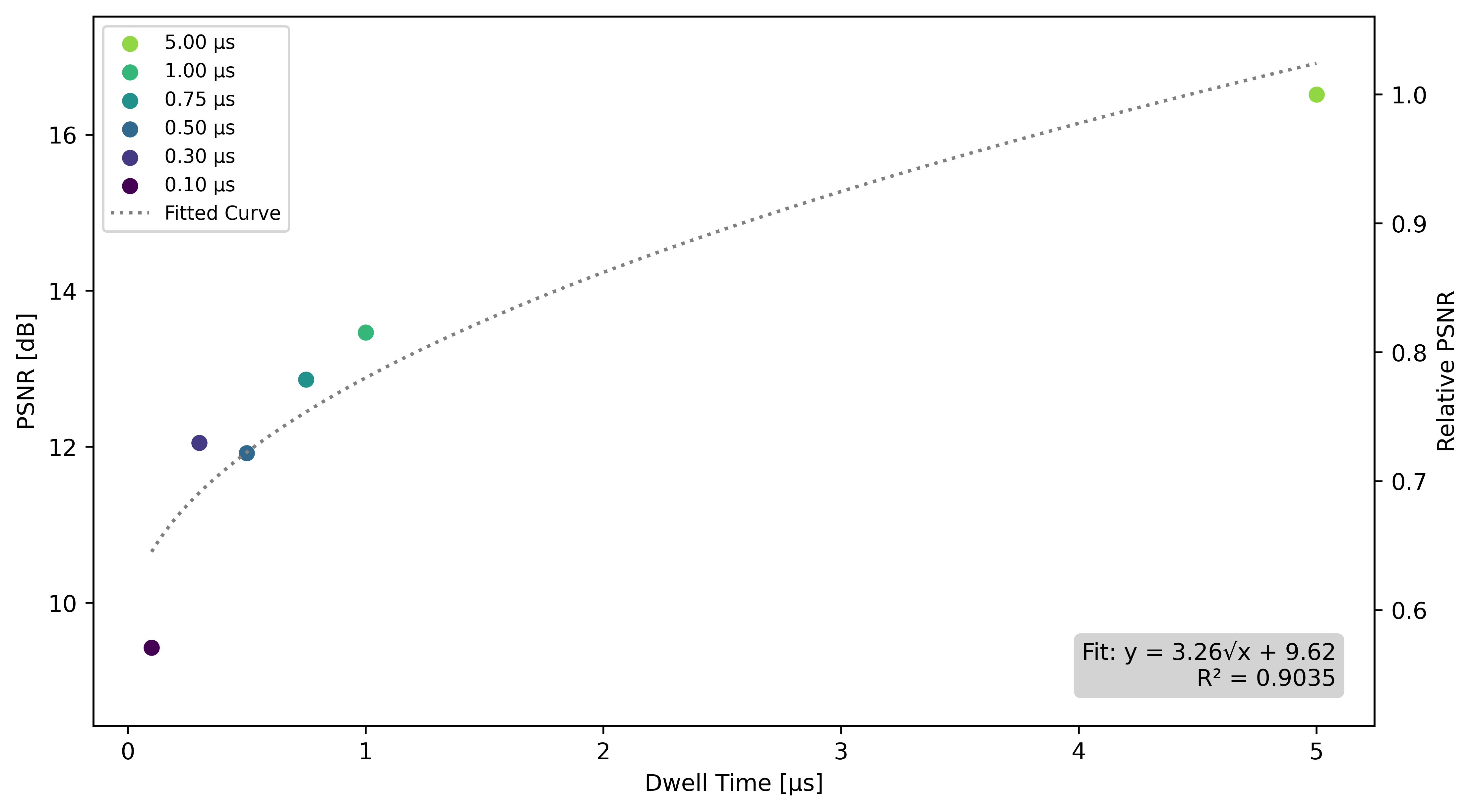 Relationship between dwell time and PSNR, with values calculated relative to a 10 µs dwell time benchmark and fitted to a square root function.