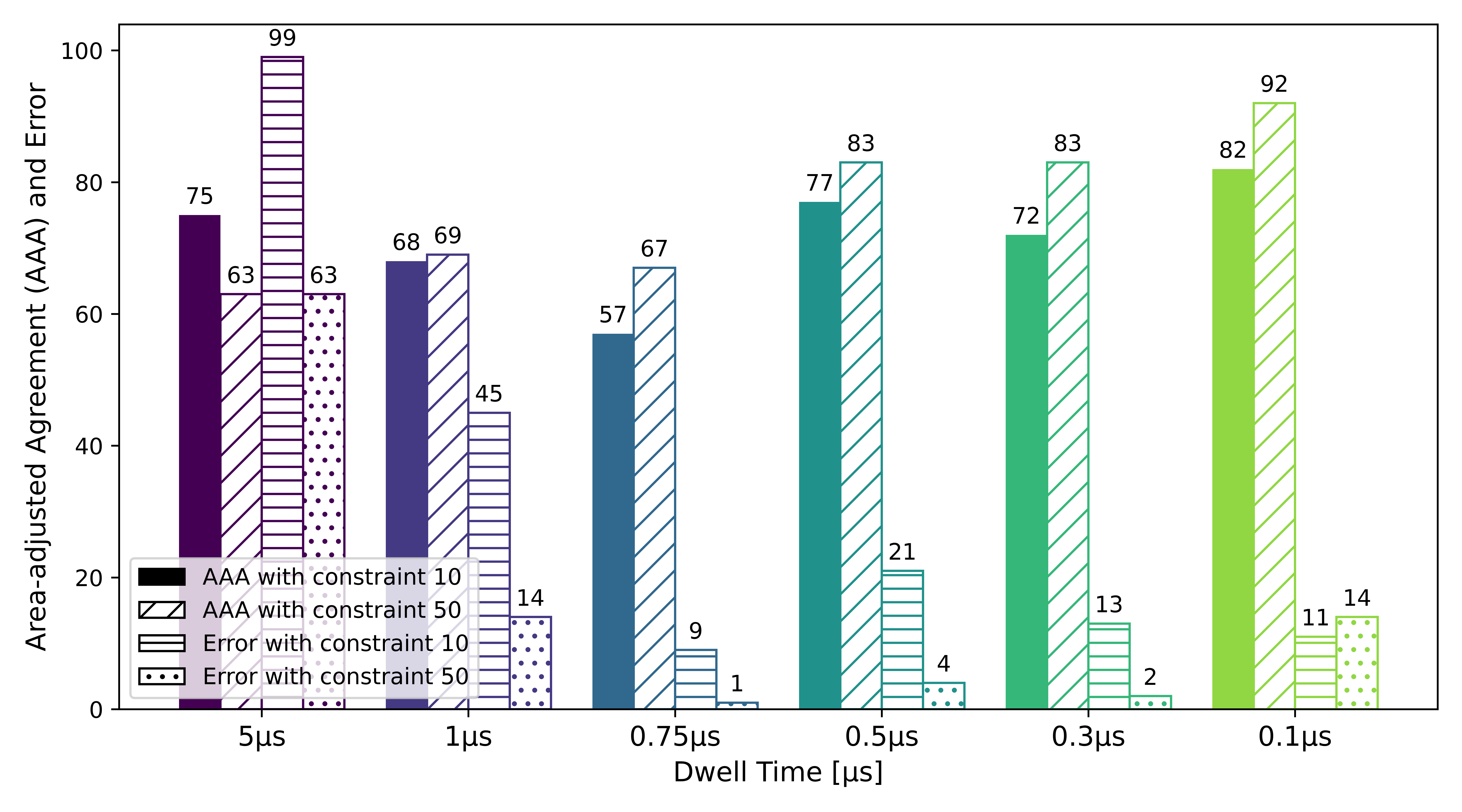 Overall AAA and error relative to highest dwell time results.