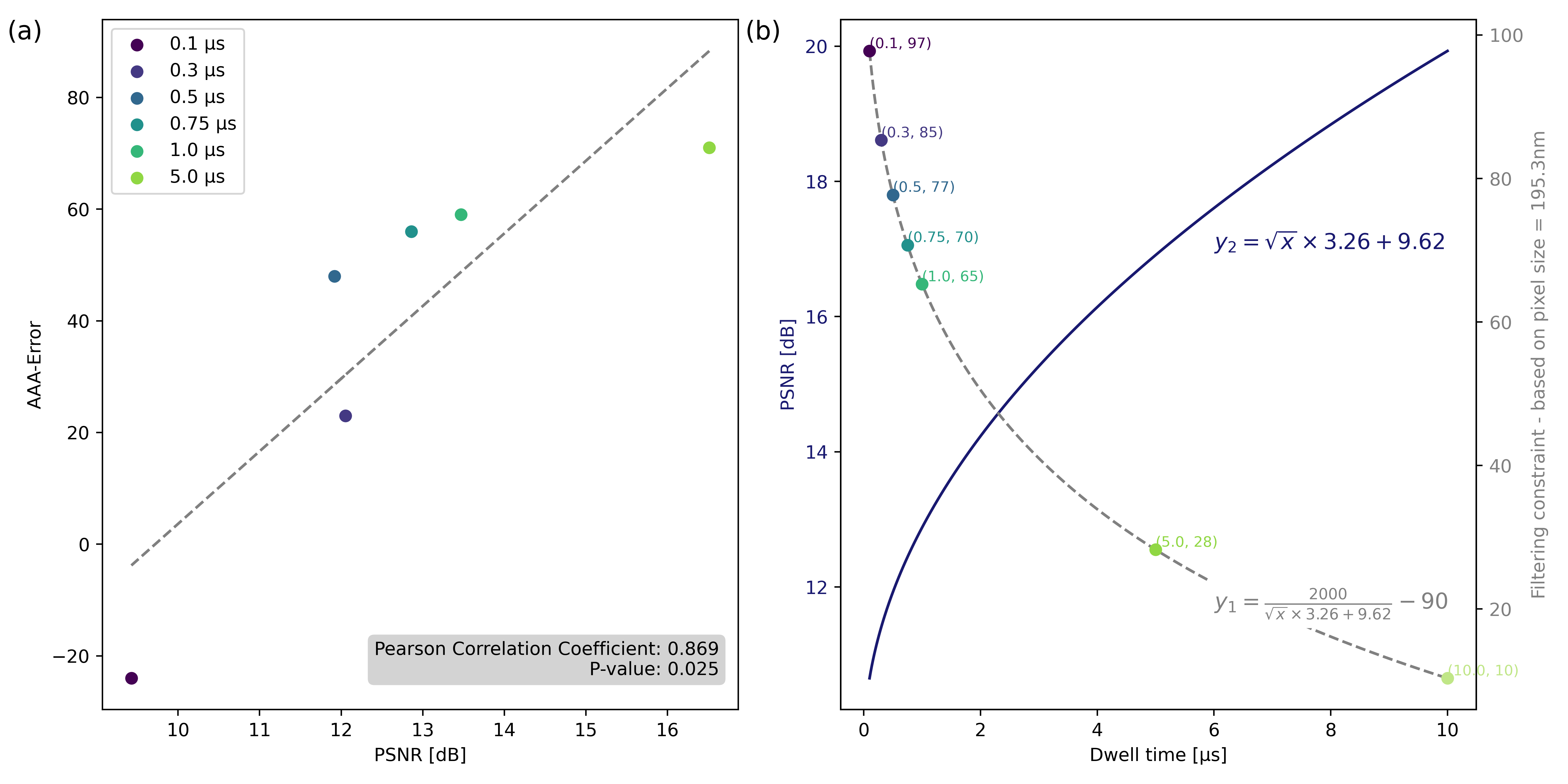 a) PSNR values at varying dwell times vs. AAA - Error, showing a linear correlation (Pearson coefficient = 0.869, p=0.025), b) PSNR trend (blue) and filtering constraint function (gray) as functions of dwell time