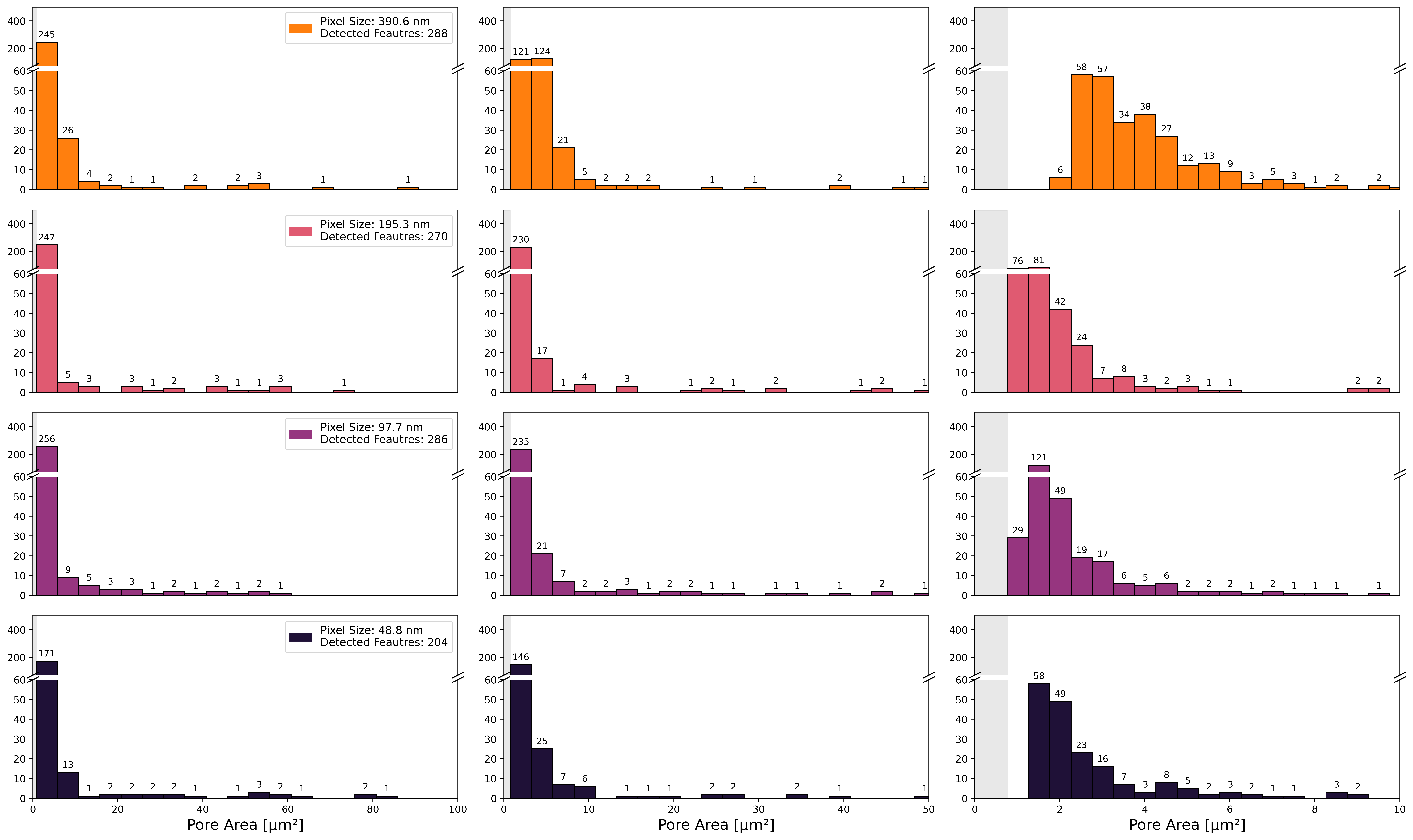 Histograms for defect area distribution at varying pixel sizes, a) overall distribution with 5 µm² bin size, b) 0–50 µm² range with 2.5 µm² bin size, and c) 0–10 µm² range with 0.5 µm² bin size.
Gray areas show cut-off regions due to the 5-pixel size constraint imposed by the minimum feature size of the dataset acquired with a pixel size of 390nm.
