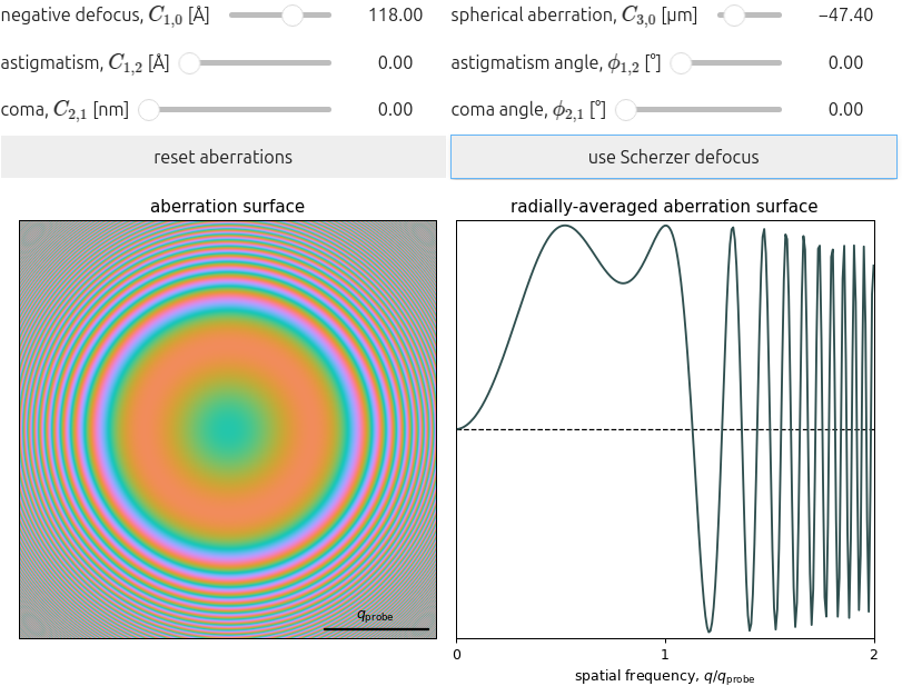 Interactive figure showing the aberration surface for common low-order aberrations.