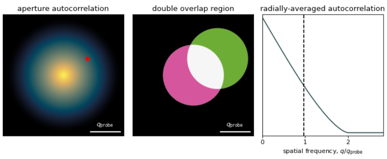Interactive figure illustrating how the aperture autocorrelation function can be interpreted as the overlap area between the aperture and an aperture shifted at a specific spatial frequency.