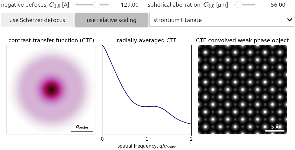 Effect of various probe aberrations on the CTF for iCOM imaging with a pixelated detector.
The resulting CTF is shown on the left panel, with its radial average in the middle panel, and its effect on example weak phase objects on the right panel.