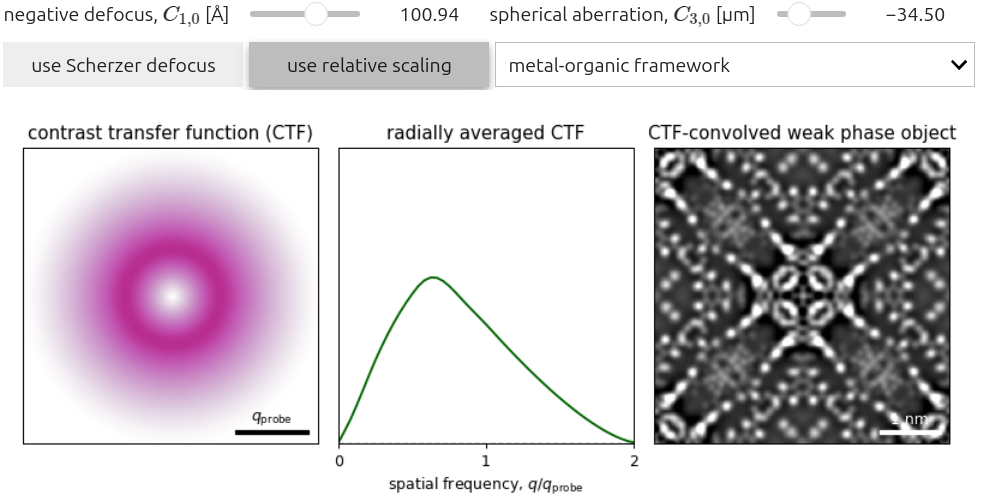 Effect of various probe aberrations on the CTF for SSB direct ptychography with a pixelated detector.
The resulting CTF is shown on the left panel, with its radial average in the middle panel, and its effect on example weak phase objects on the right panel.