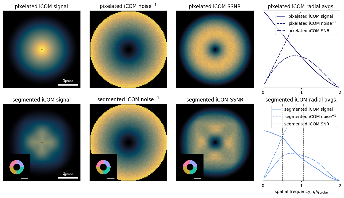 SSNR calculation for pixelated and segmented iCOM, highlighting that the noise is inversely linear with spatial frequency and is independent of detector geometry.