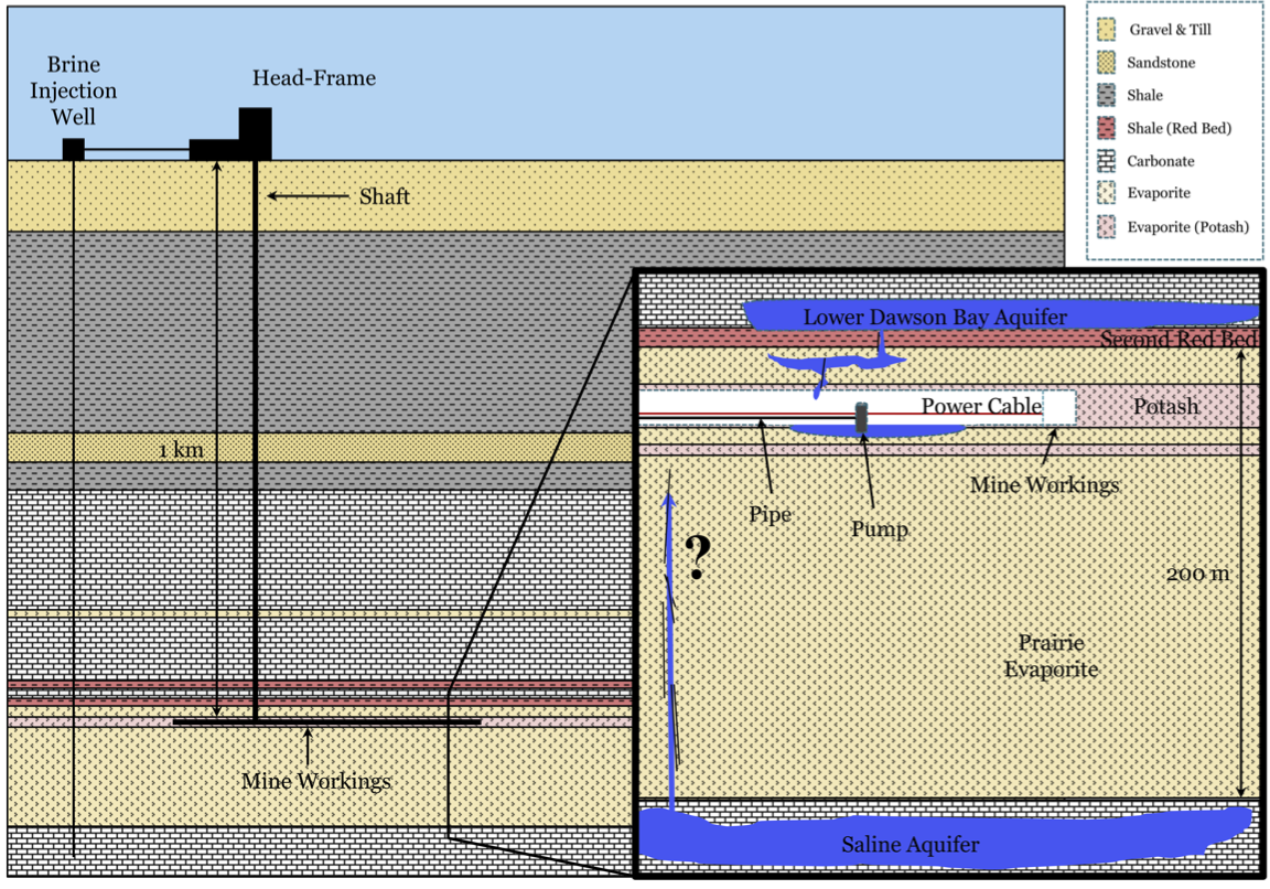 A simple cartoon showing the basic overview of the K2 mine including its geological setting and mine infrastructure.