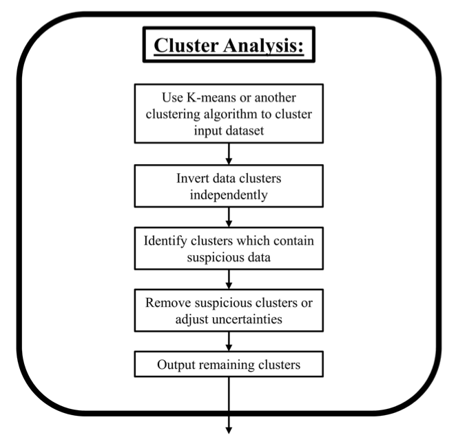 General cluster analysis workflow.
