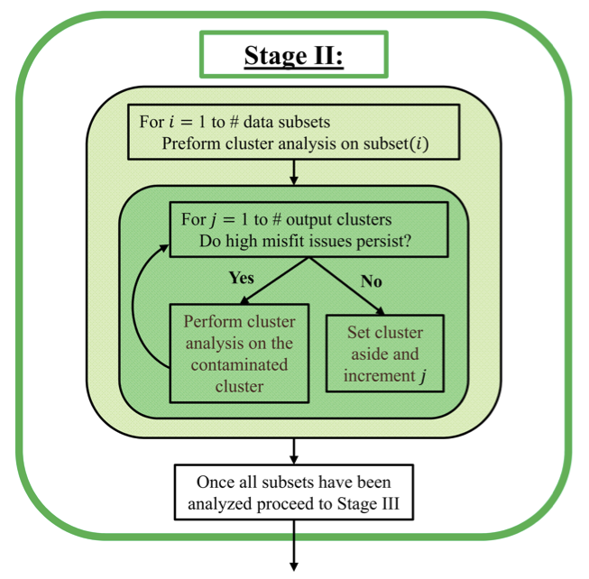 Detailed workflow for Stage II.