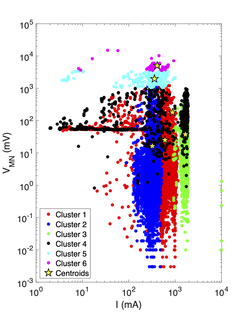 Plots showing the distribution of data clustering results from the AB-Mixed, MN-Cable2 subset, in two different variable spaces. Analyzing the visual distribution of the clusters can be useful for identifying patterns and characterizing clusters which contain suspicious data.