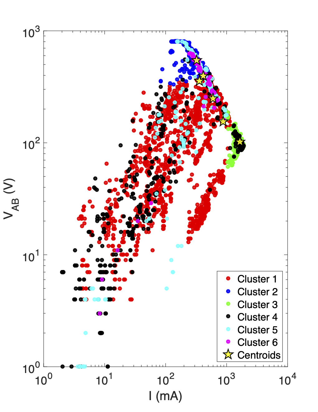 Plots showing the distribution of data clustering results from the AB-Mixed, MN-Cable2 subset, in two different variable spaces. Analyzing the visual distribution of the clusters can be useful for identifying patterns and characterizing clusters which contain suspicious data.
