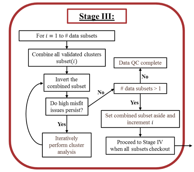 Detailed workflow for Stage III.
