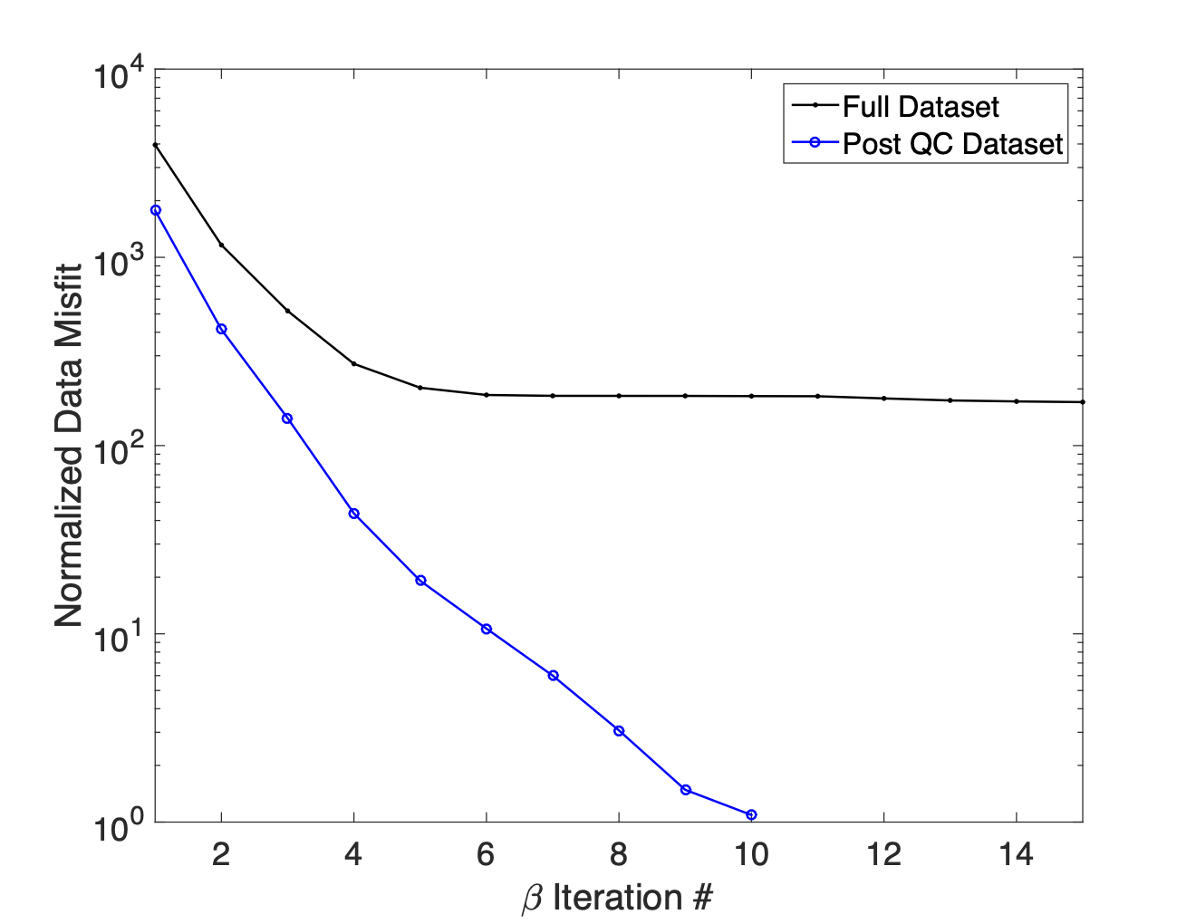 Normalized data misfit curves from the initial inversion and the post-QC inversion. While the initial inversion struggles to fit the observed data the inversion of the post-QC data subset reached target misfit after 10 iterations.