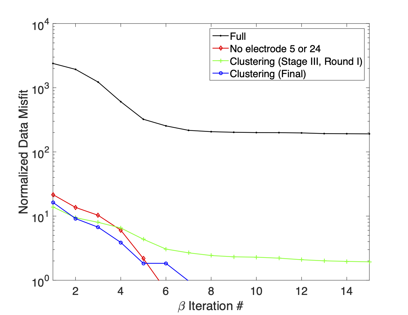 This graph shows normalized data misfit curves for inversion results of the synthetic bad electrodes trial. While the inversion struggles to fit the full dataset the data QC methodology dramatically reduces the misfit so that misfits reach target levels for the subset in which all data associated with electrodes 5 and 24 were removed and the final dataset derived using clustering analysis.