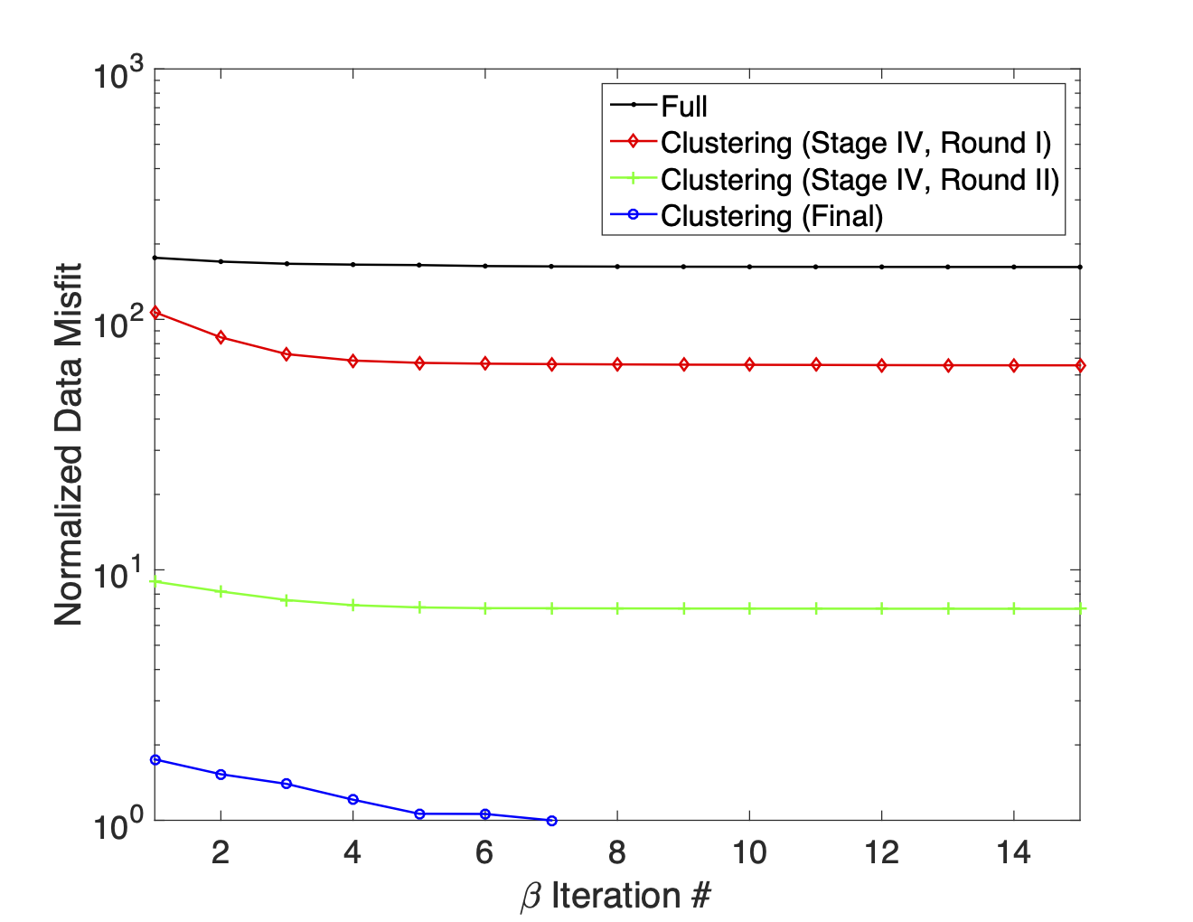 Normalized data misfit curves, for the bad cable trial, that show the improvements in data fit with each round of clustering analysis. Due to the very high noise levels the misfit curves are fairly flat. The inversion of the final clustering subset is able to reach target misfit after 7 iterations.