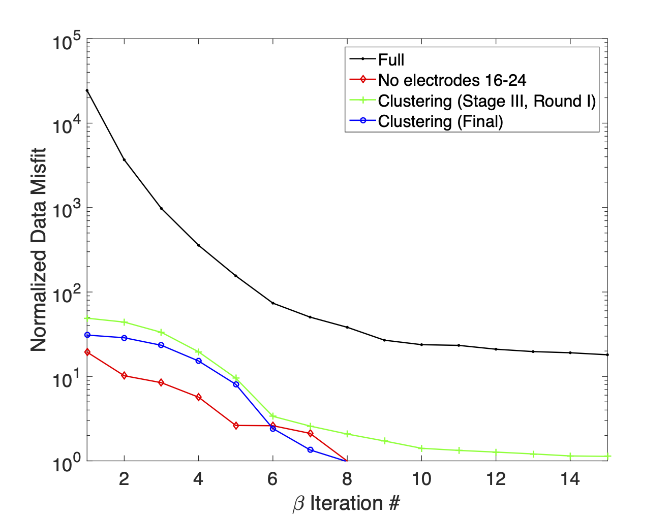 Normalized data misfit curves for the simulated infrastructure trial which show that both the final clustering inversion and the inversion of the dataset with measurements from electrodes 16-20 removed are able to reach target misfit where the inversion of the full dataset struggles to fit the signal associated with the pipe-like conductor.