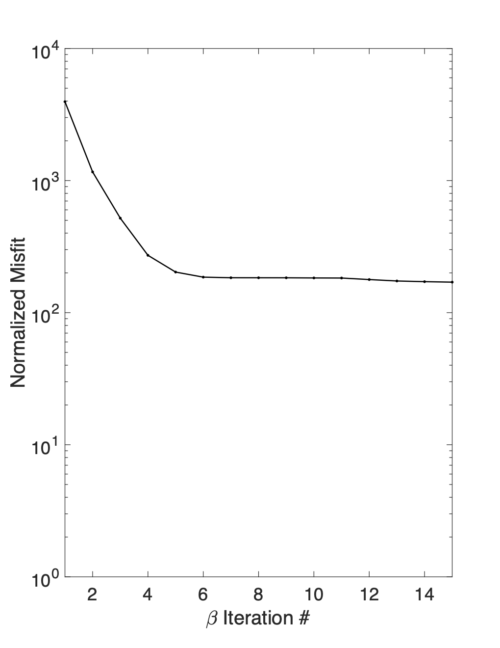 %s shows the normalized misfit curve for the initial inversion. Near iteration 6, the global misfit plateaus two orders of magnitude above the target misfit of 1. A histogram showing the distribution of individual normalized data misfits is shown in panel %s. The clear spike in the number of data with normalized misfits around 20 indicates that a large proportion of the data is fit very poorly by the initial inversion.