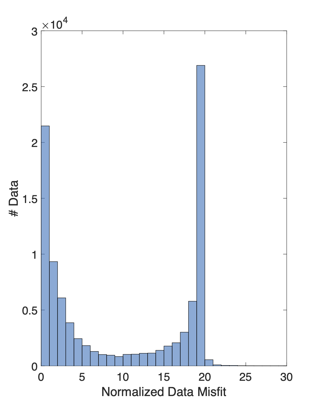 %s shows the normalized misfit curve for the initial inversion. Near iteration 6, the global misfit plateaus two orders of magnitude above the target misfit of 1. A histogram showing the distribution of individual normalized data misfits is shown in panel %s. The clear spike in the number of data with normalized misfits around 20 indicates that a large proportion of the data is fit very poorly by the initial inversion.
