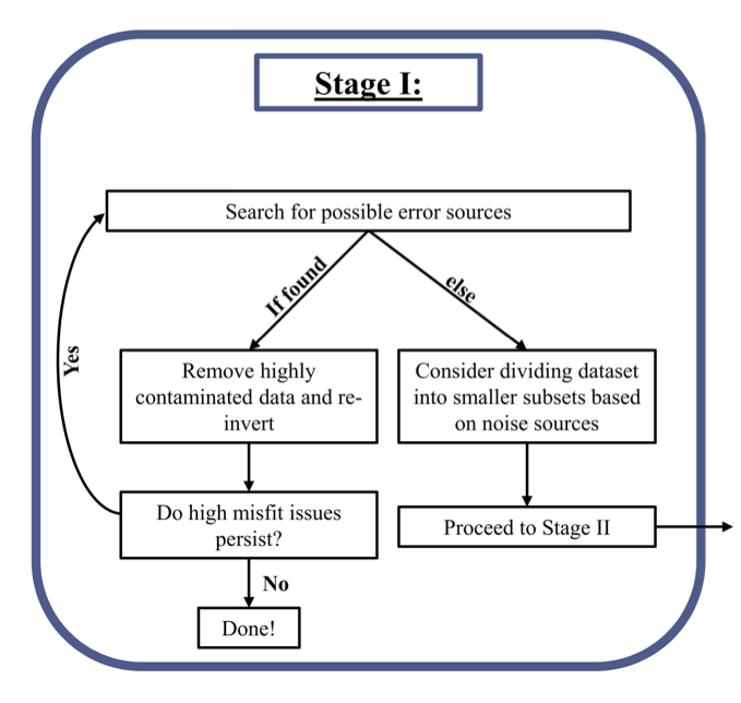 Detailed workflow for Stage I.