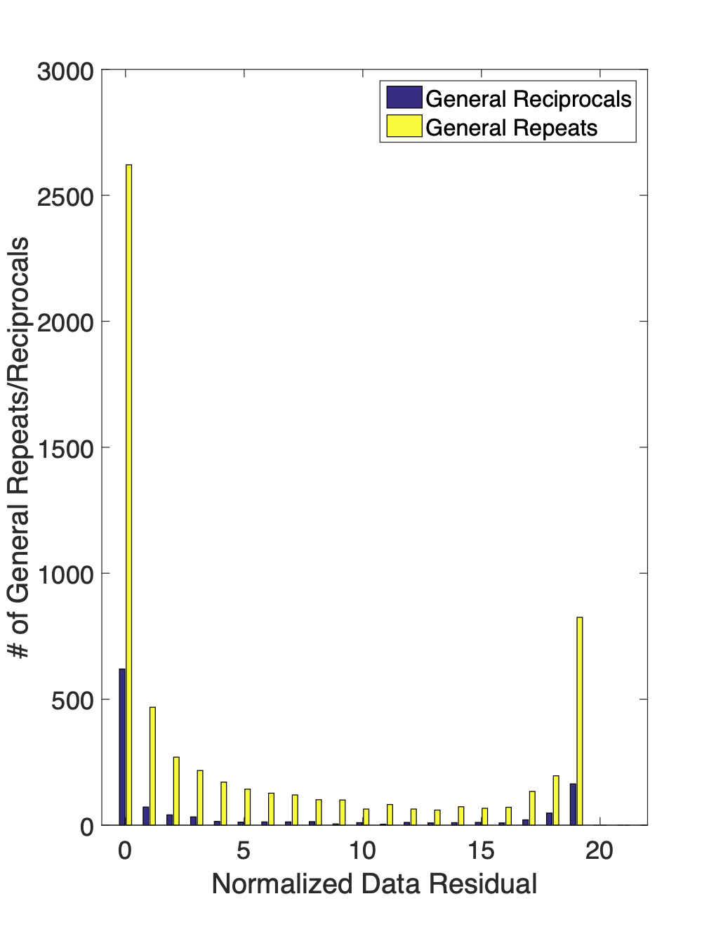 These histograms show the distribution of normalized data residuals (\tilde{r}) for all 7,109 repeat/reciprocal pairs identified in the dataset. %s shows the total number of repeat/reciprocal pairs in each \tilde{r} bin while %s shows them as a percentage of the total number of repeat or reciprocal measurement pairs. For both repeat and reciprocal data, approximately 15–20\% of the pairs have \tilde{r} > 15.