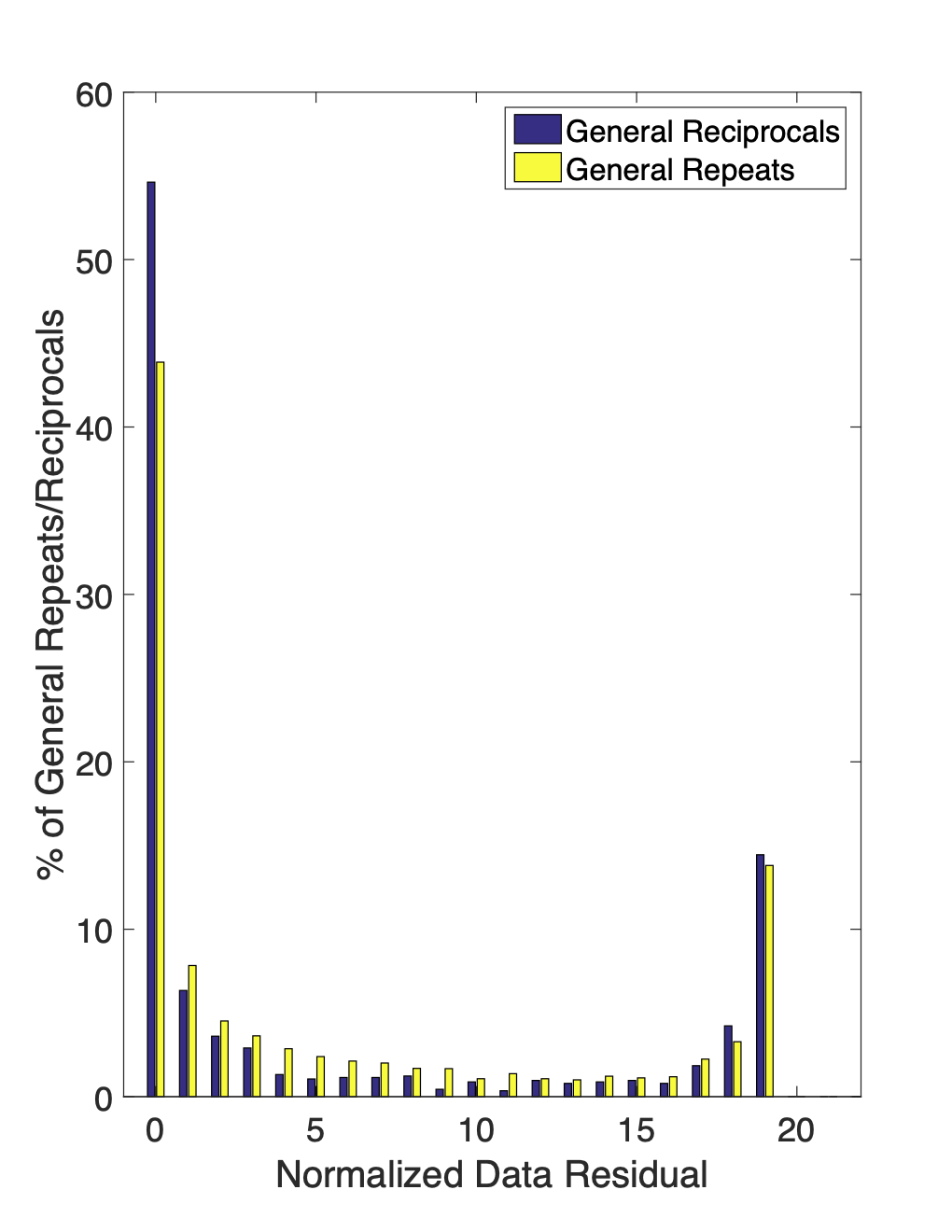 These histograms show the distribution of normalized data residuals (\tilde{r}) for all 7,109 repeat/reciprocal pairs identified in the dataset. %s shows the total number of repeat/reciprocal pairs in each \tilde{r} bin while %s shows them as a percentage of the total number of repeat or reciprocal measurement pairs. For both repeat and reciprocal data, approximately 15–20\% of the pairs have \tilde{r} > 15.