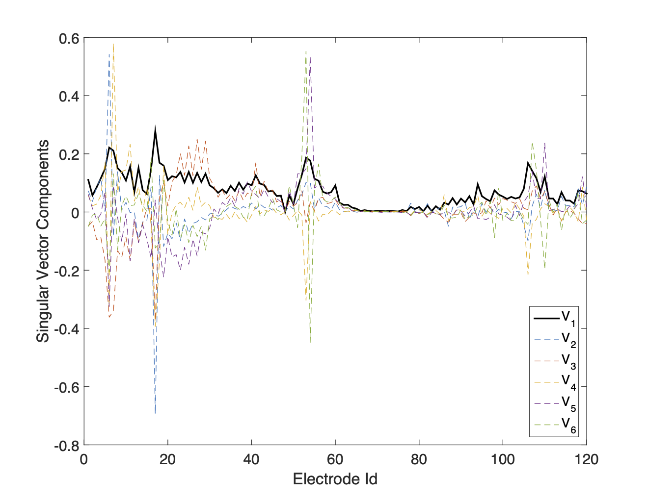 SVD Electrode Analysis: High Misfit Data