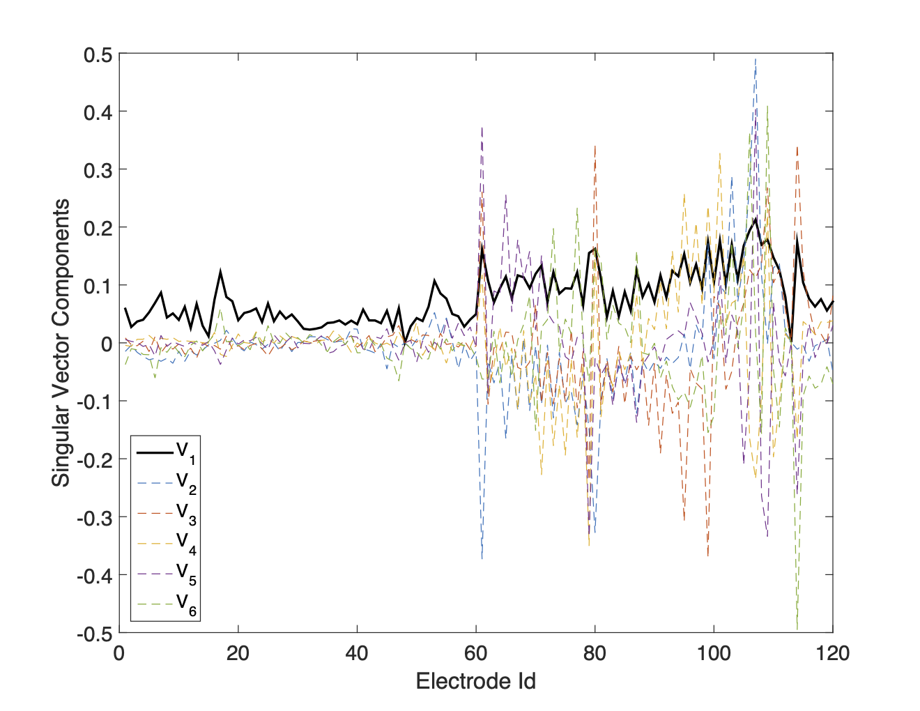 SVD Electrode Analysis: Low Misfit Data