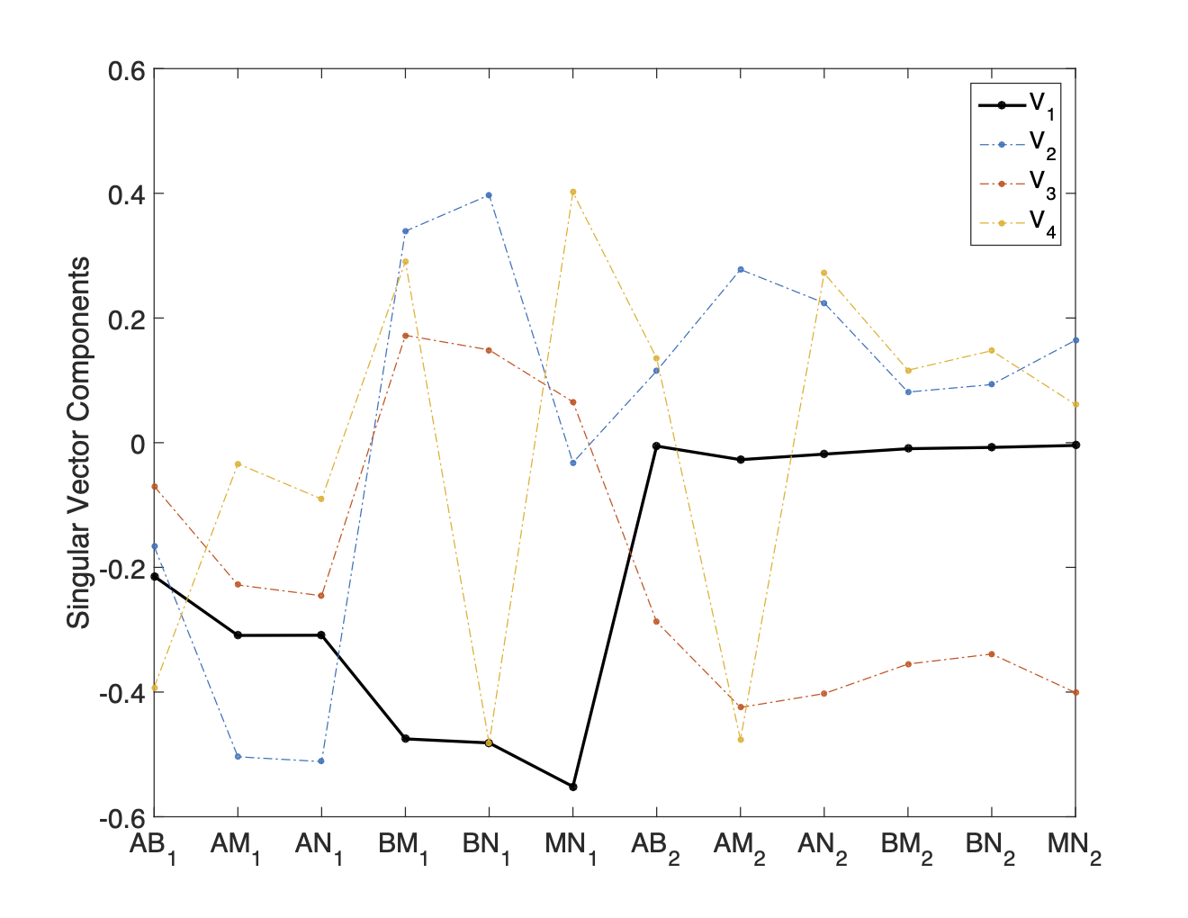 SVD Cable Analysis: High Misfit Data
