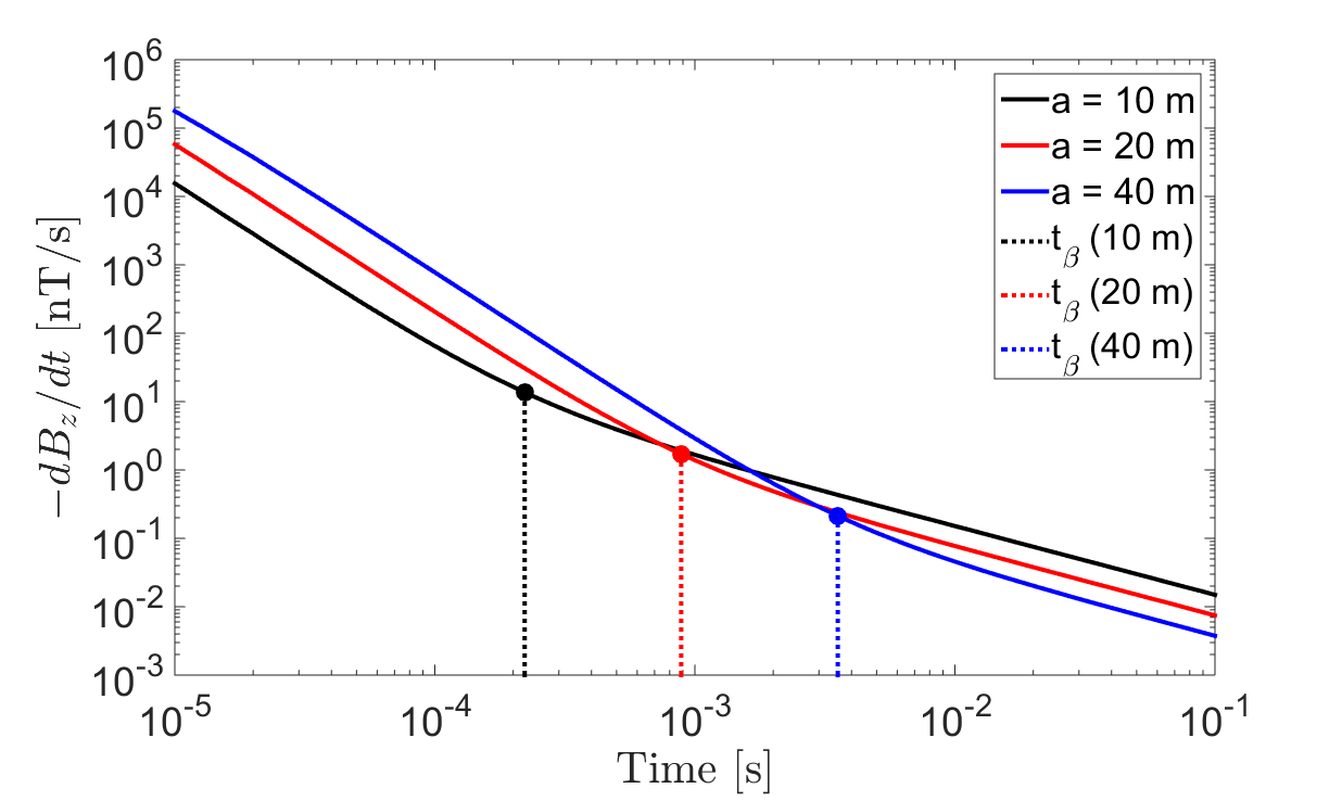 Vertical transient response at the center of a set of transmitter loops with varying radii, located on the Earth’s surface. EM1DTM was used to predict the responses for a half-space with physical properties: \sigma=10^{-2} S/m, \Delta \chi=0.001, \tau_1=10^{-8} s and \tau_2=10 s. (a) B_z (t). (b) -\partial B_z/\partial t.