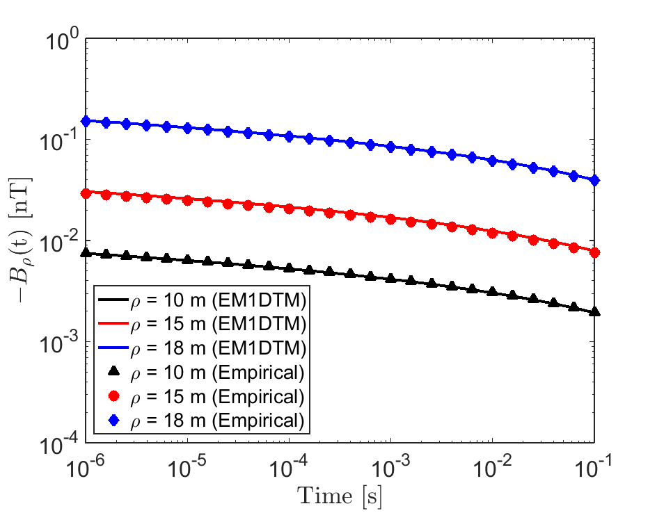 Comparison between EM1DTM and empirical functions (%s) and (%s) for the radial VRM response with a loop of radius a=20 m. The response was predicted for z+h =20 m using physical properties \Delta \chi = 0.01, \tau_1 =10^{-8} s and \tau_2 =10 s. (a) -B_\rho (t). (b) dB_\rho /dt.