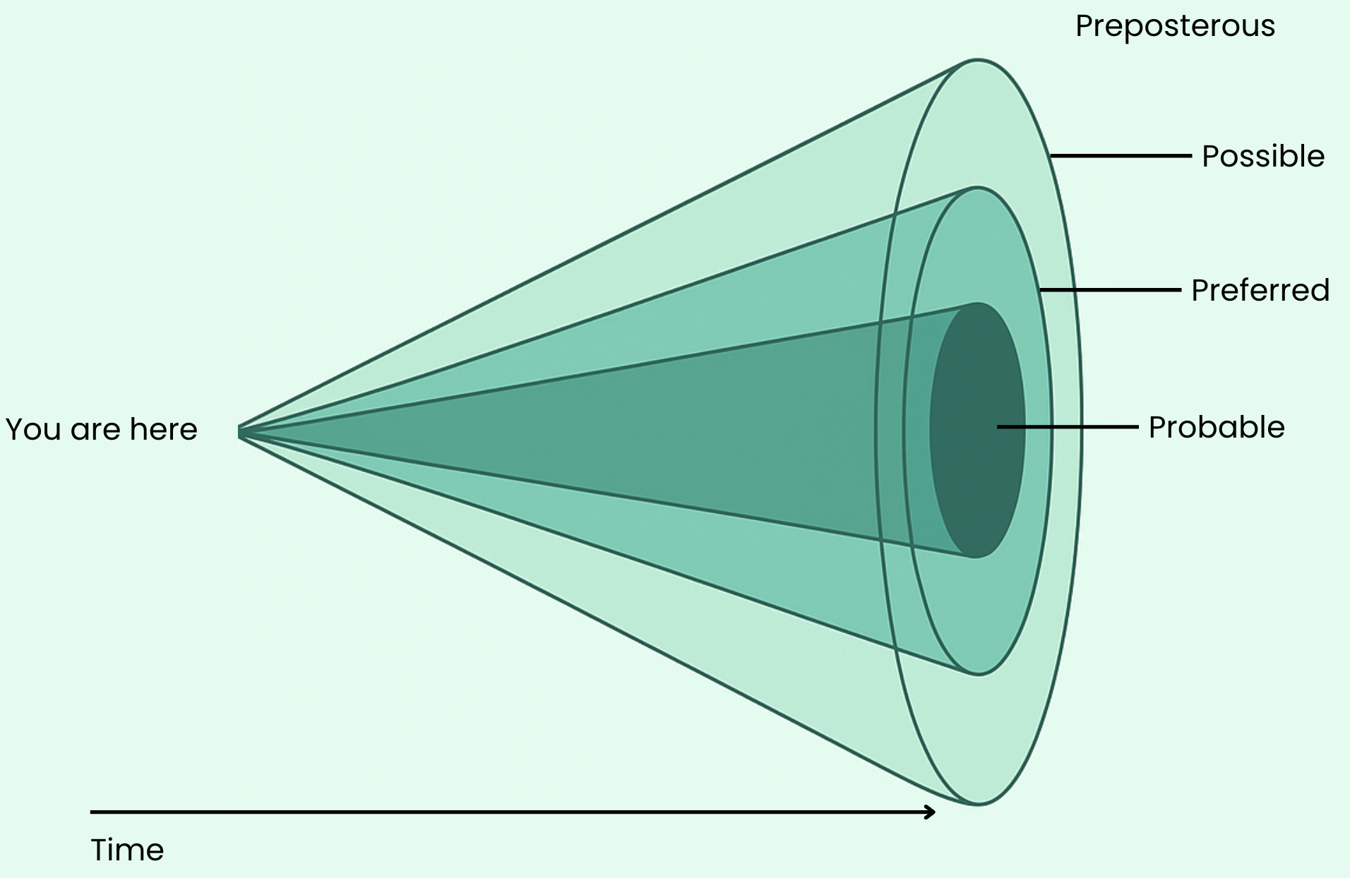Cone of Future Possibilities. This framework illustrates the range of futures we can imagine—from the probable (what’s likely to happen) to the preferred (what we want to happen), the possible (what could happen), and even the preposterous (what seems implausible today). It encourages moving beyond prediction toward intentional, aspirational design—shaping the future rather than simply reacting to it.