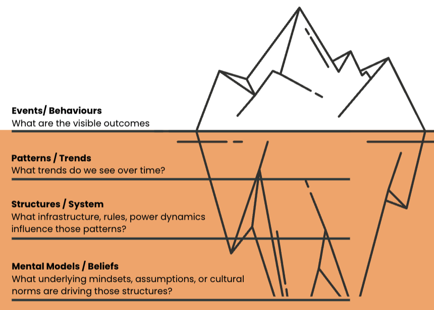 The Iceberg Model is a systems thinking framework used to uncover the deeper structures driving visible events or behaviors. It visualizes a problem.