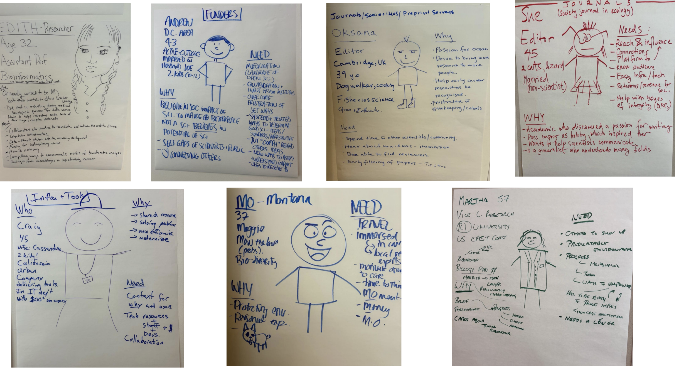The group created and presented personas back to the group. These have been digitized and added to CSFs Reusable Personas.